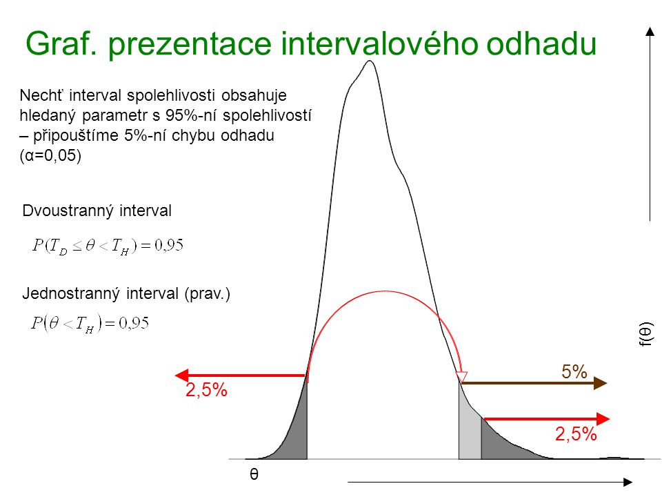 Graf. prezentace intervalového odhadu