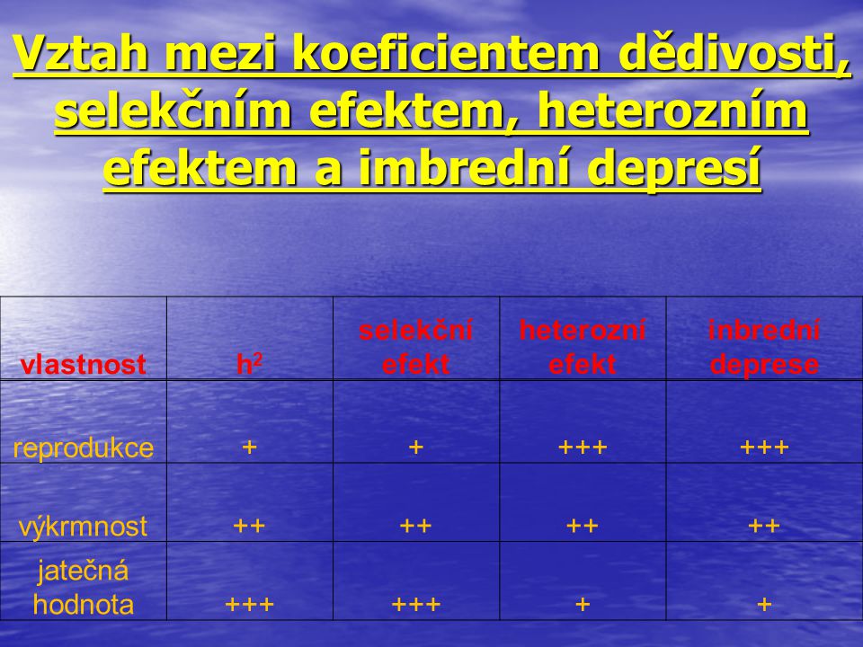 Vztah mezi koeficientem dědivosti, selekčním efektem, heterozním efektem a imbrední depresí