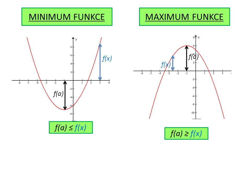 MINIMUM FUNKCE MAXIMUM FUNKCE f(a) ≤ f(x) f(a) ≥ f(x) f(a) f(x) f(x)