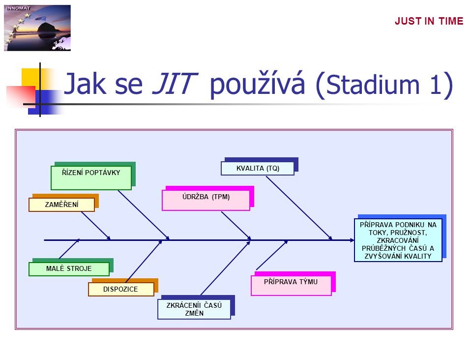 Jak se JIT používá (Stadium 1)