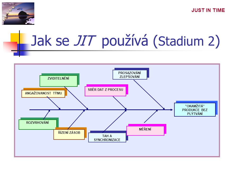 Jak se JIT používá (Stadium 2)