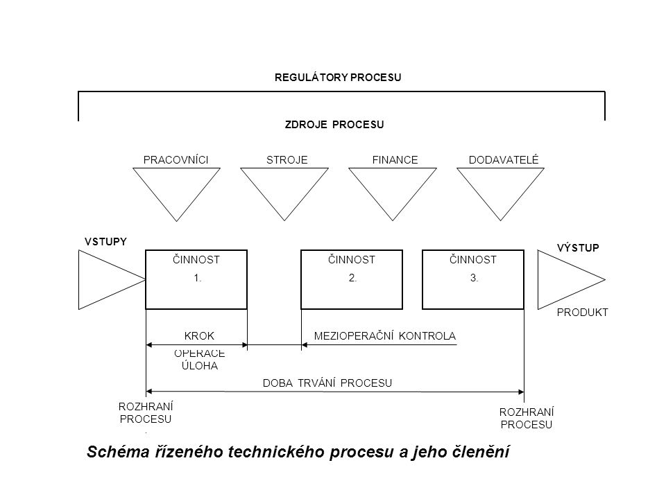 Schéma řízeného technického procesu a jeho členění