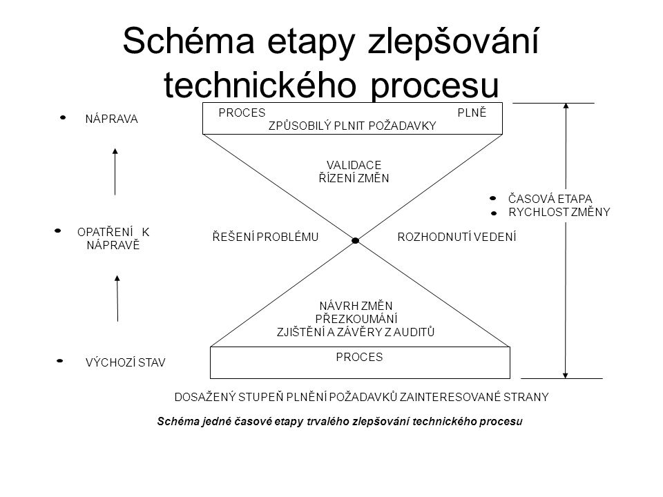 Schéma etapy zlepšování technického procesu