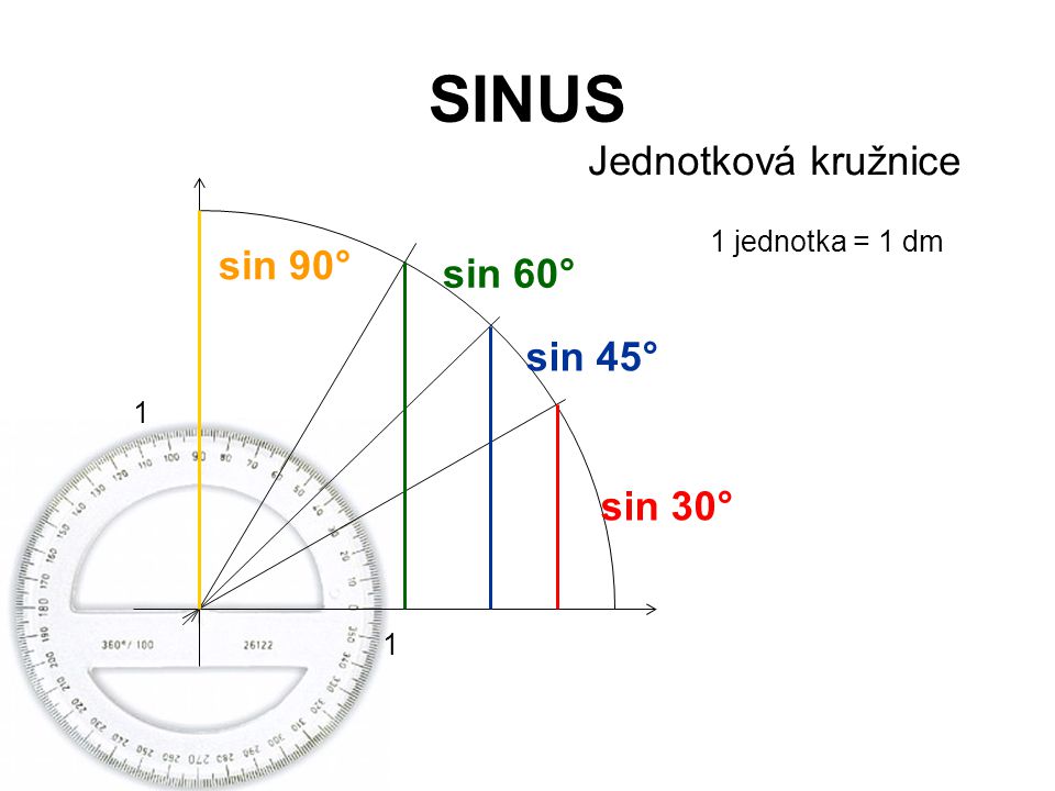SINUS Jednotková kružnice sin 90° sin 60° sin 45° sin 30°
