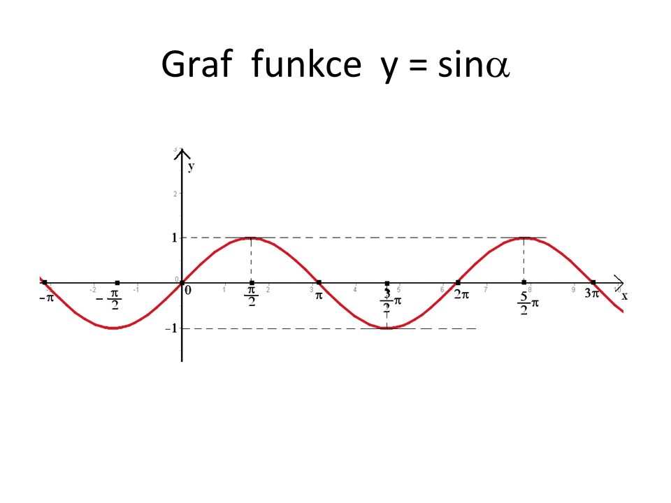 Graf funkce y = sina