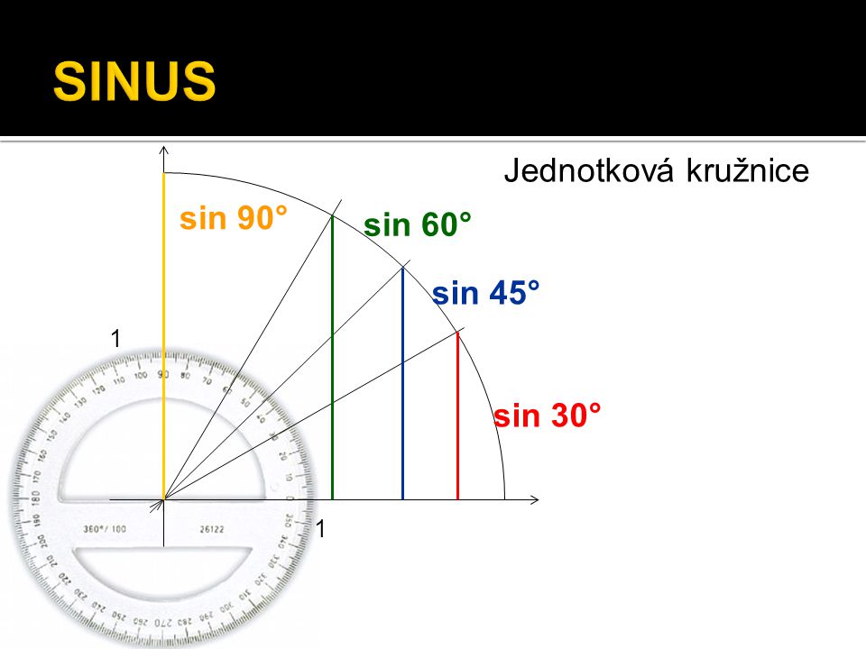 SINUS Jednotková kružnice sin 90° sin 60° sin 45° 1 sin 30° 1