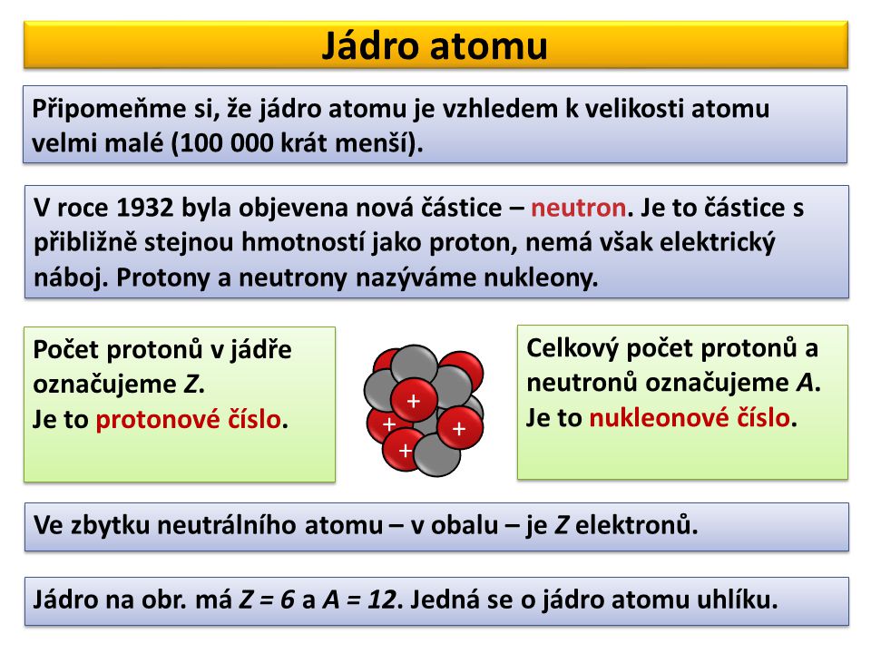 Jádro atomu Připomeňme si, že jádro atomu je vzhledem k velikosti atomu velmi malé ( krát menší).