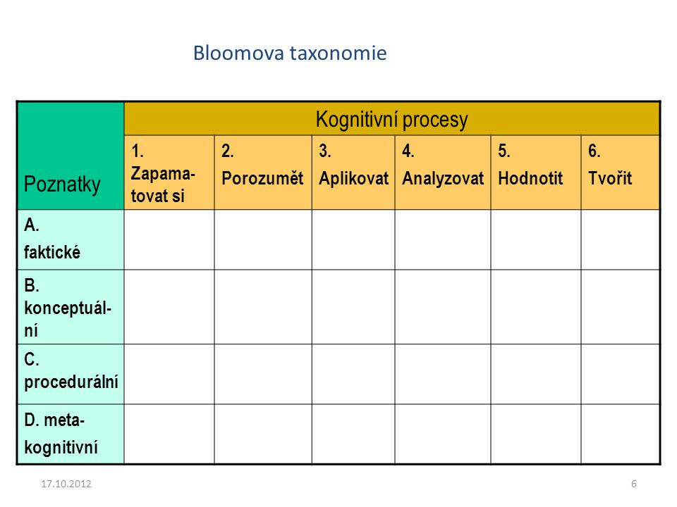 Bloomova taxonomie Kognitivní procesy Poznatky 1. Zapama-tovat si 2.