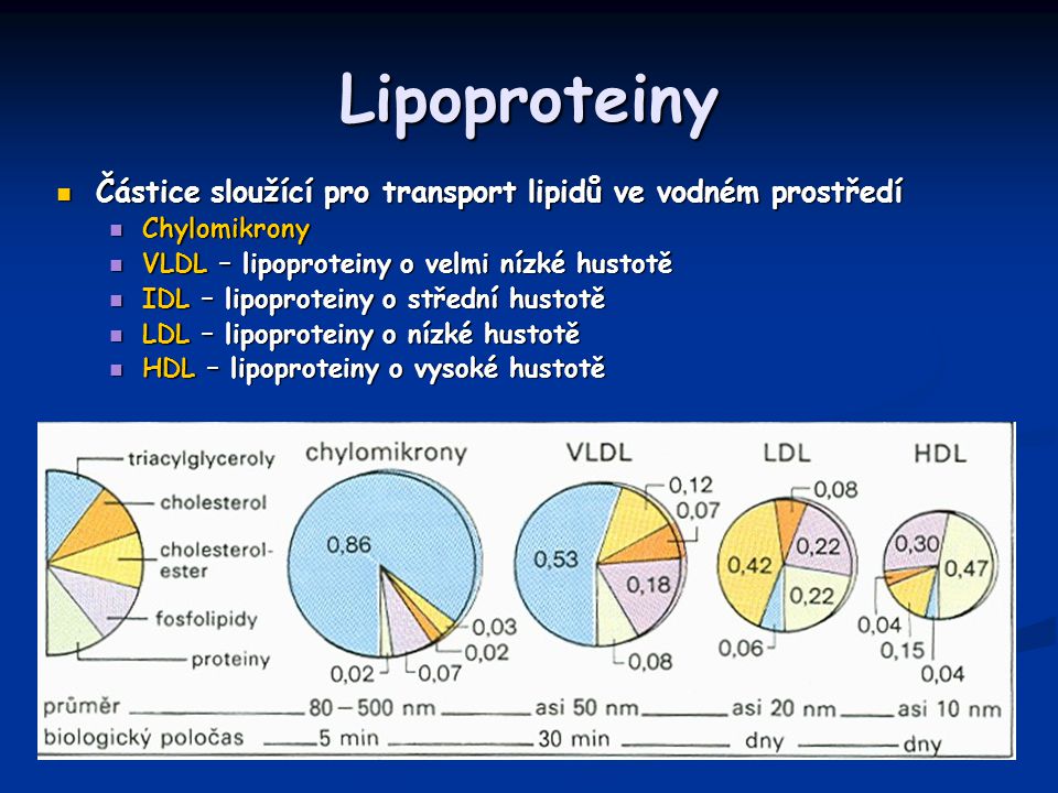 Lipoproteiny Částice sloužící pro transport lipidů ve vodném prostředí