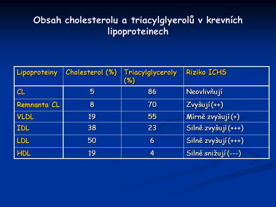 Obsah cholesterolu a triacylglyerolů v krevních lipoproteinech