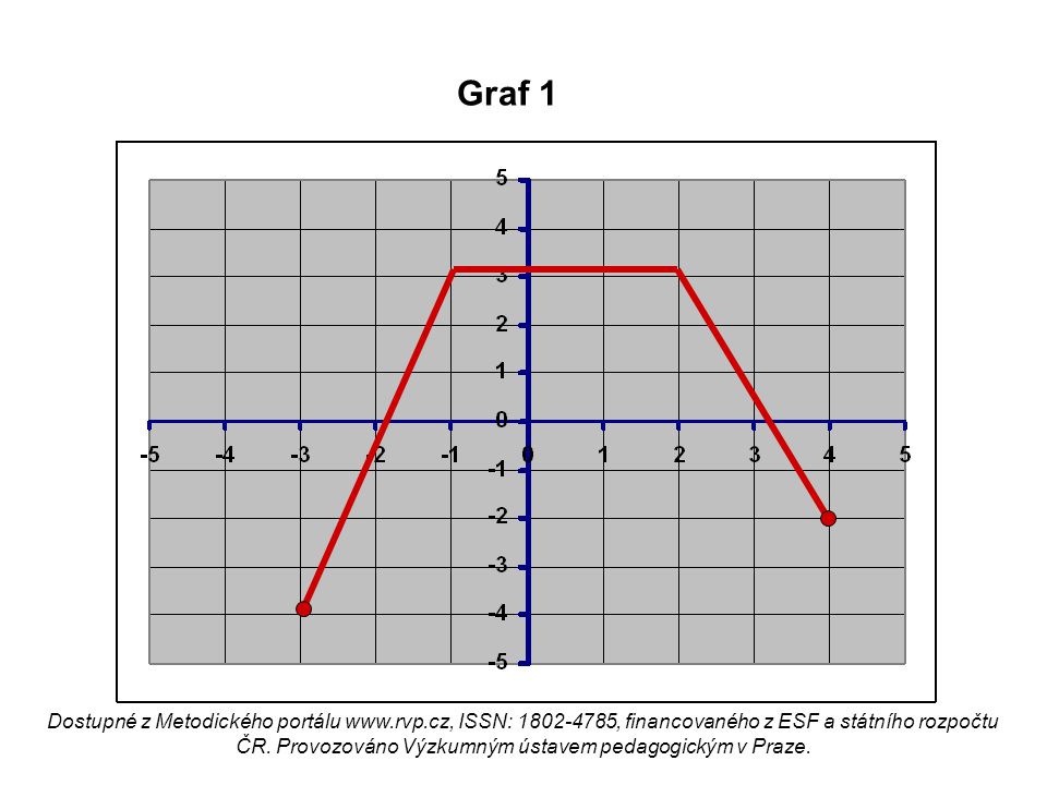 Graf 1