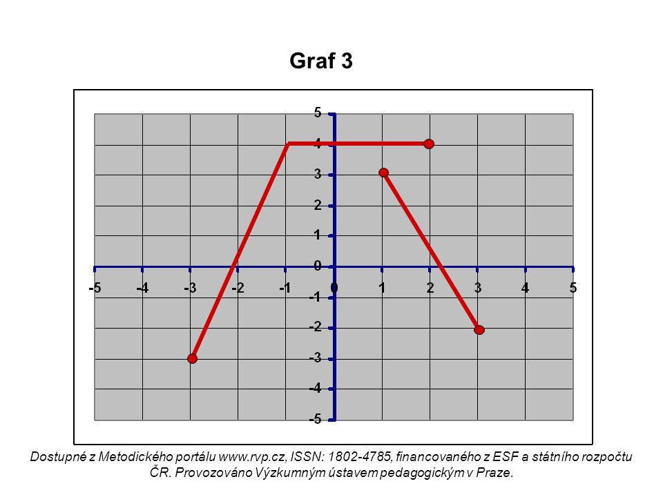 Graf 3