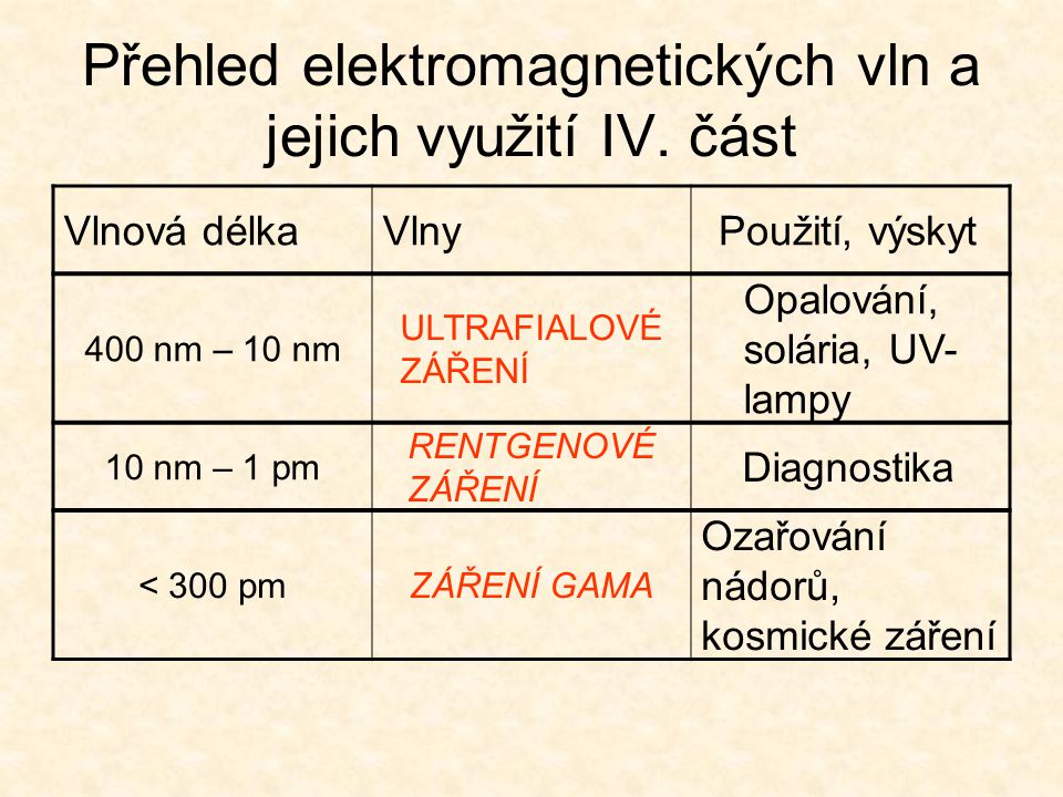 Přehled elektromagnetických vln a jejich využití IV. část