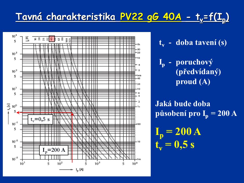 Tavná charakteristika PV22 gG 40A - tv=f(Ip)