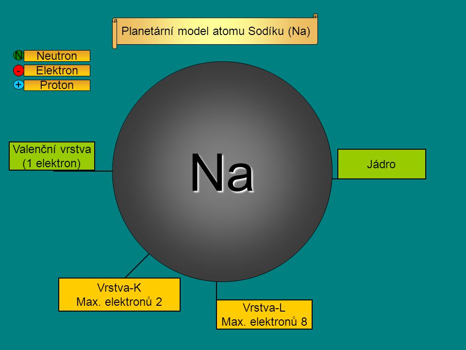 Planetární model atomu Sodíku (Na)