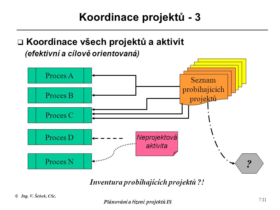 Koordinace projektů - 3 Koordinace všech projektů a aktivit (efektivní a cílově orientovaná) Seznam probíhajících projektů.