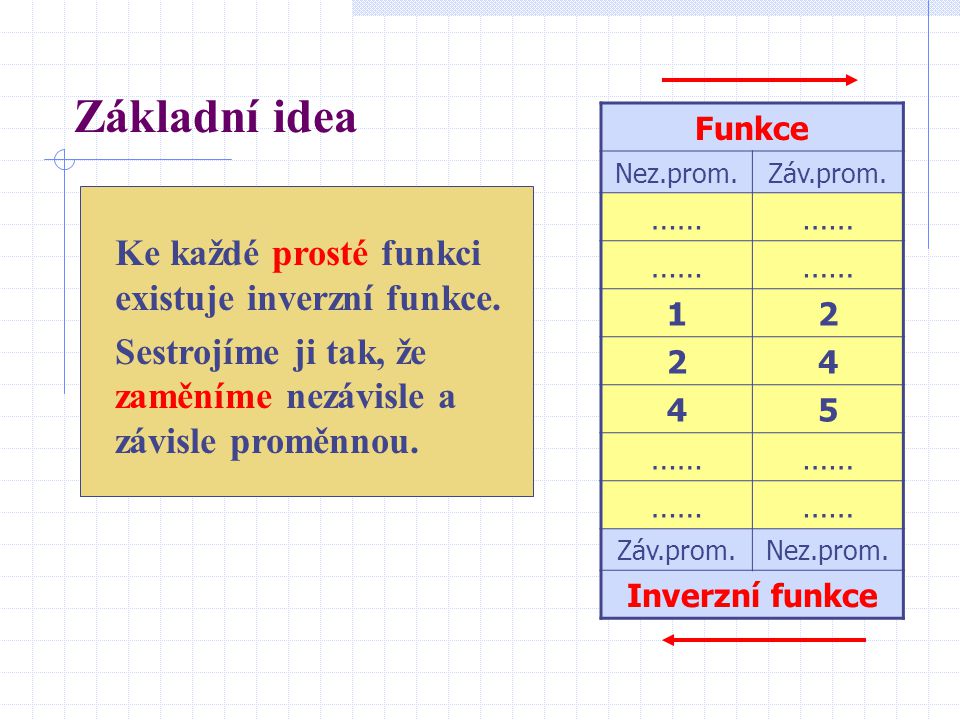 Základní idea Ke každé prosté funkci existuje inverzní funkce.