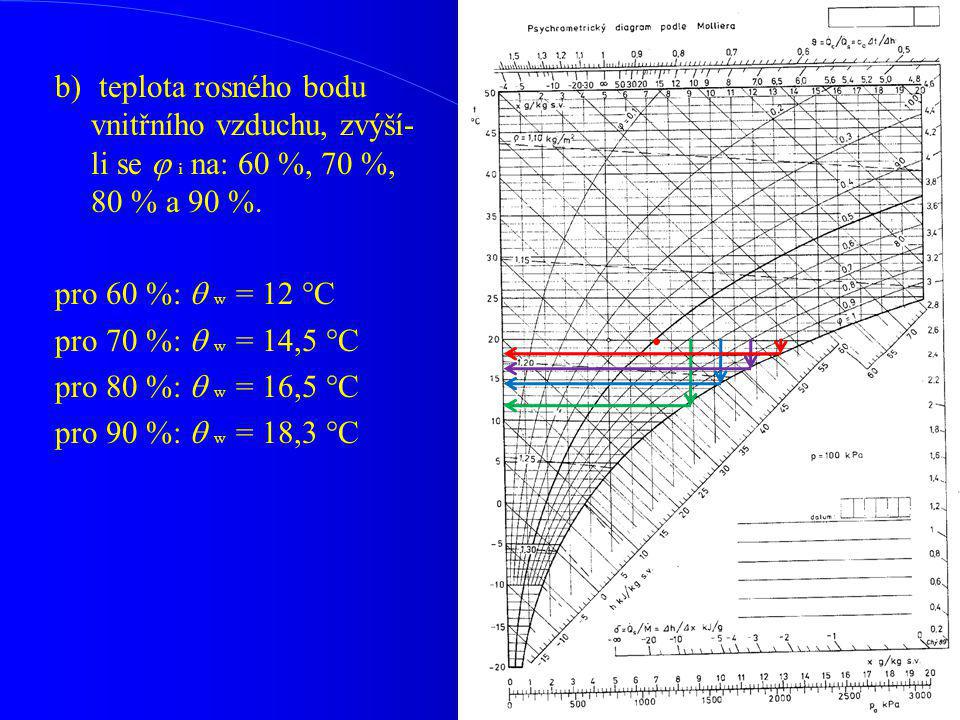 b) teplota rosného bodu vnitřního vzduchu, zvýší-li se  i na: 60 %, 70 %, 80 % a 90 %.