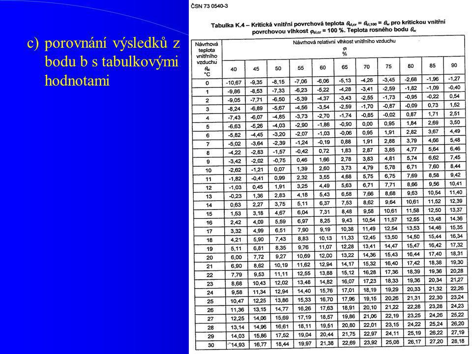 c) porovnání výsledků z bodu b s tabulkovými hodnotami