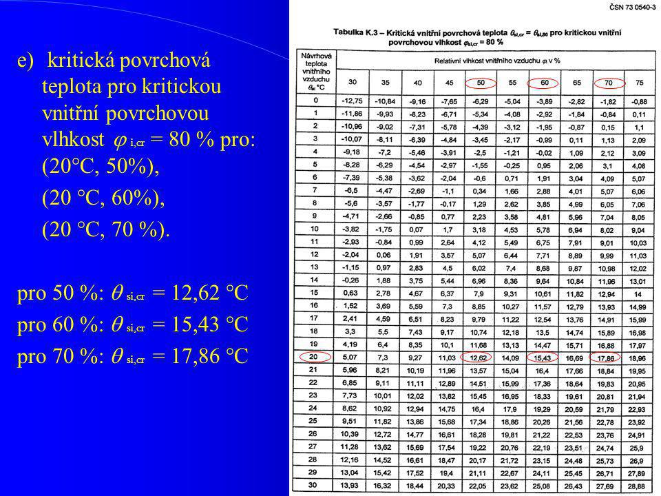 e) kritická povrchová teplota pro kritickou vnitřní povrchovou vlhkost  i,cr = 80 % pro: (20°C, 50%),