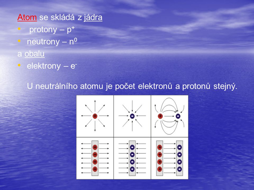 Atom se skládá z jádra protony – p+ neutrony – n0.