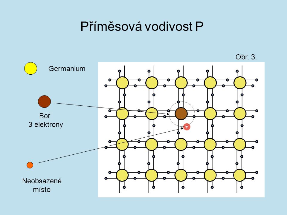 Příměsová vodivost P Obr. 3. Germanium Bor 3 elektrony