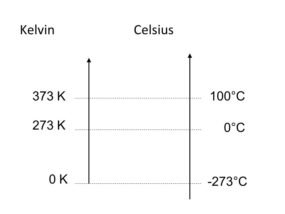 Kelvin Celsius 373 K 100°C 273 K 0°C 0 K -273°C
