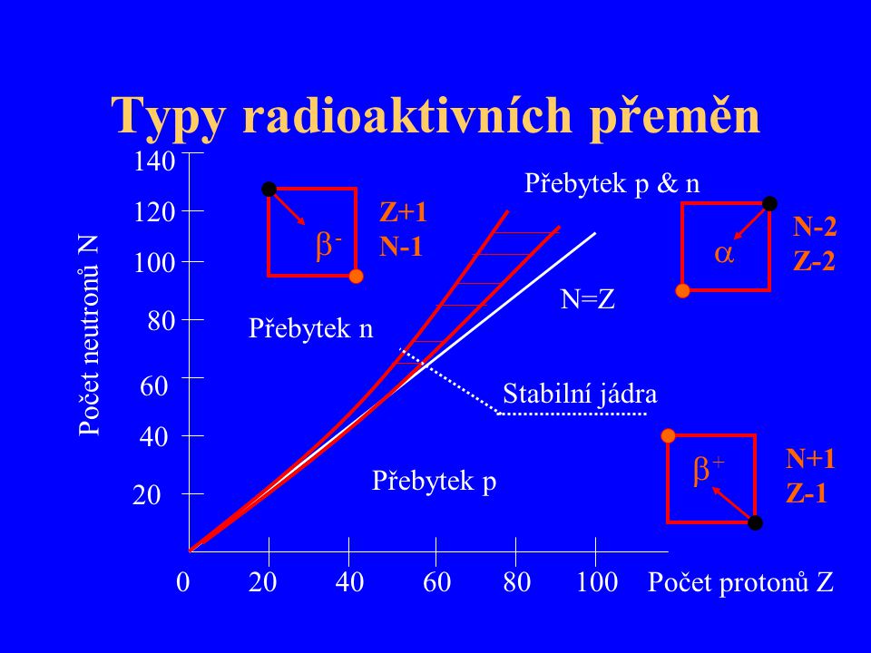Typy radioaktivních přeměn