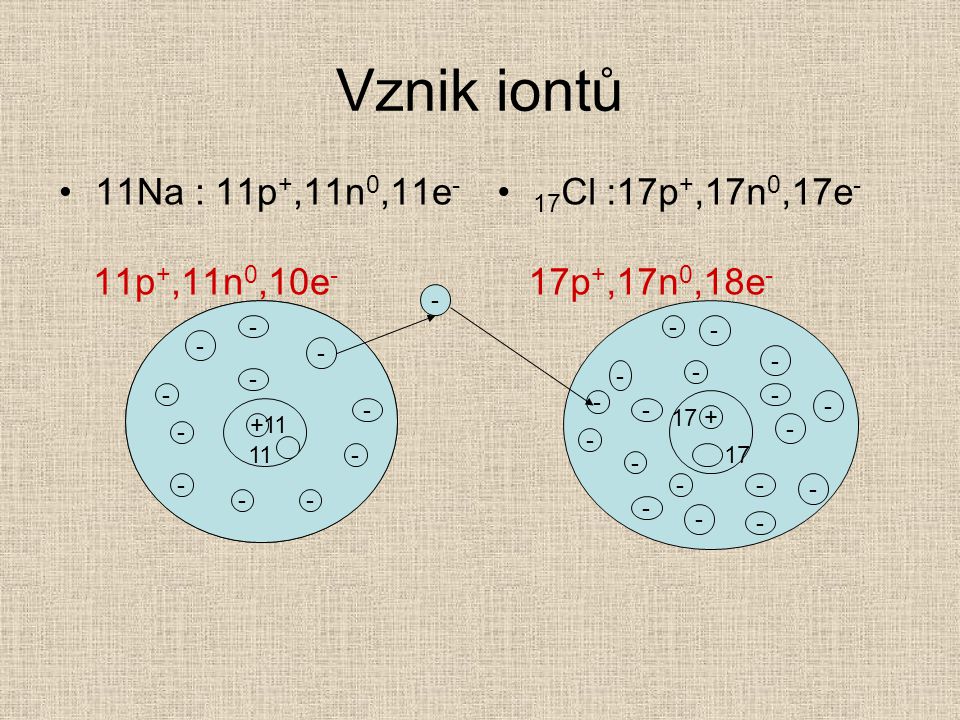Vznik iontů 11Na : 11p+,11n0,11e- 11p+,11n0,10e- 17Cl :17p+,17n0,17e-