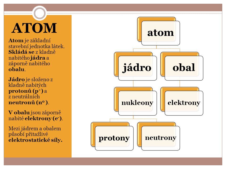 ATOM atom jádro obal protony nukleony neutrony elektrony