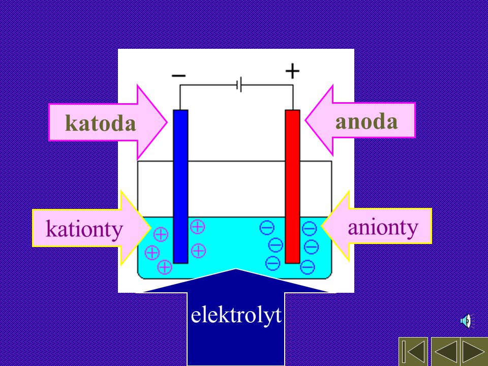 katoda anoda kationty anionty elektrolyt