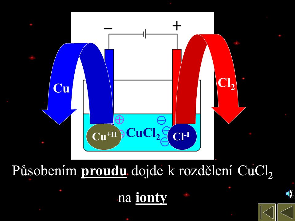 Působením proudu dojde k rozdělení CuCl2