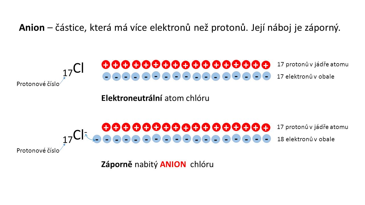 Anion – částice, která má více elektronů než protonů