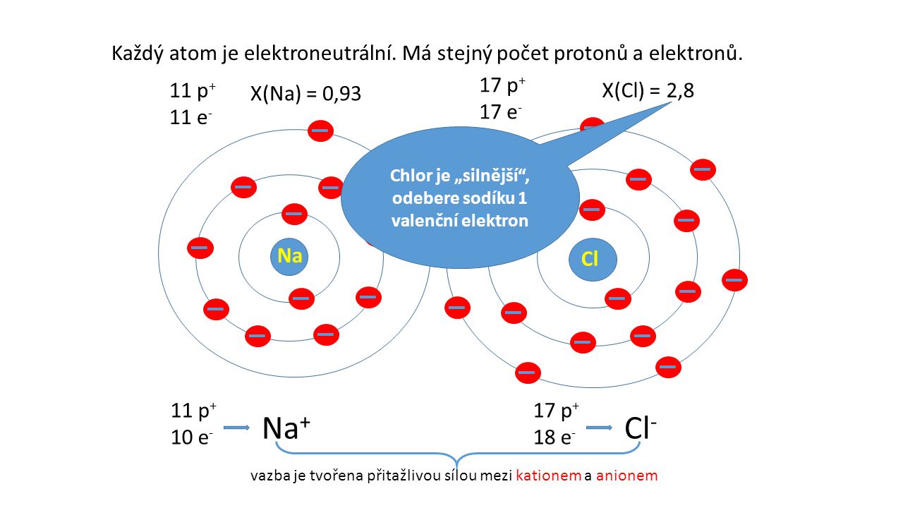 Chlor je „silnější , odebere sodíku 1 valenční elektron