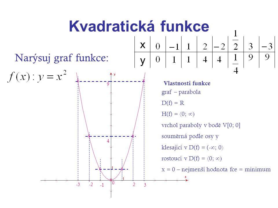 Kvadratická funkce x y Narýsuj graf funkce: Vlastnosti funkce