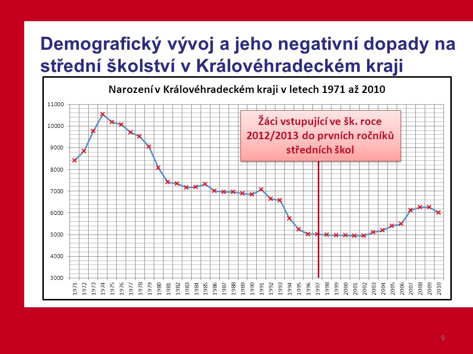 Demografický vývoj a jeho negativní dopady na střední školství v Královéhradeckém kraji