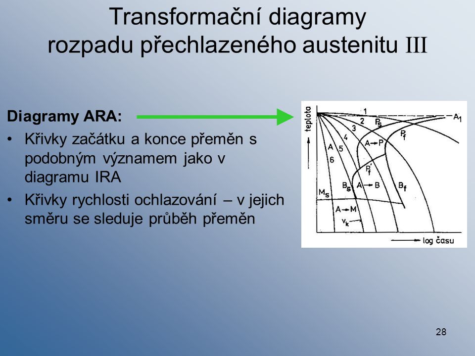 Transformační diagramy rozpadu přechlazeného austenitu III