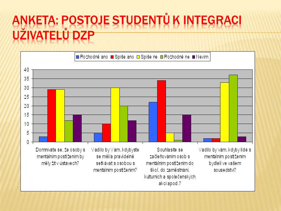 Anketa: postoje studentů k integraci uživatelů DZP