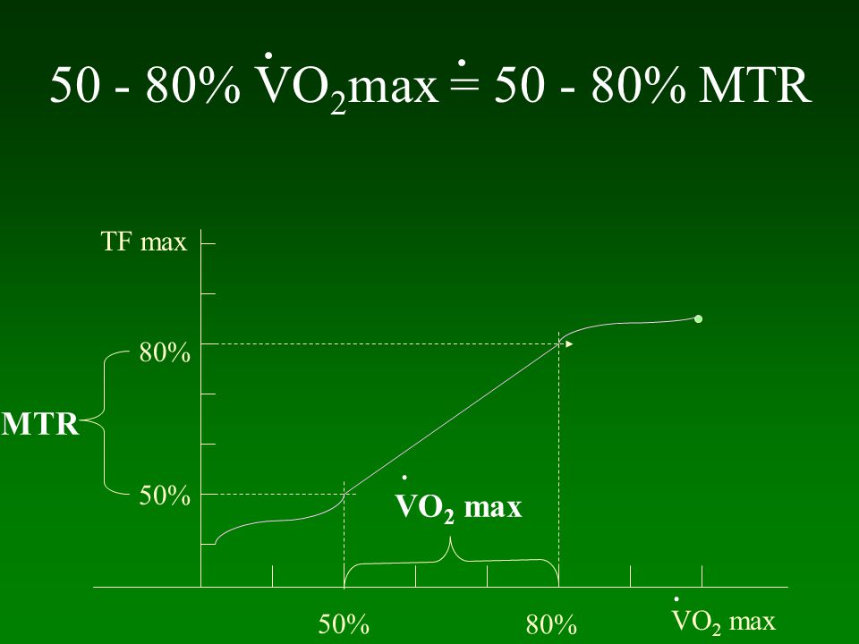 % VO2max = % MTR . . MTR VO2 max TF max 80% . 50% .