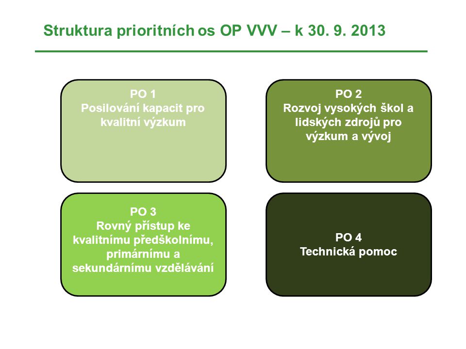 Struktura prioritních os OP VVV – k