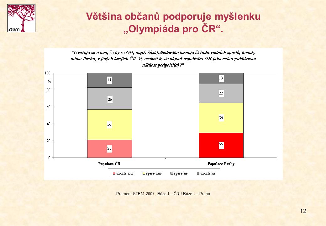 Většina občanů podporuje myšlenku „Olympiáda pro ČR .