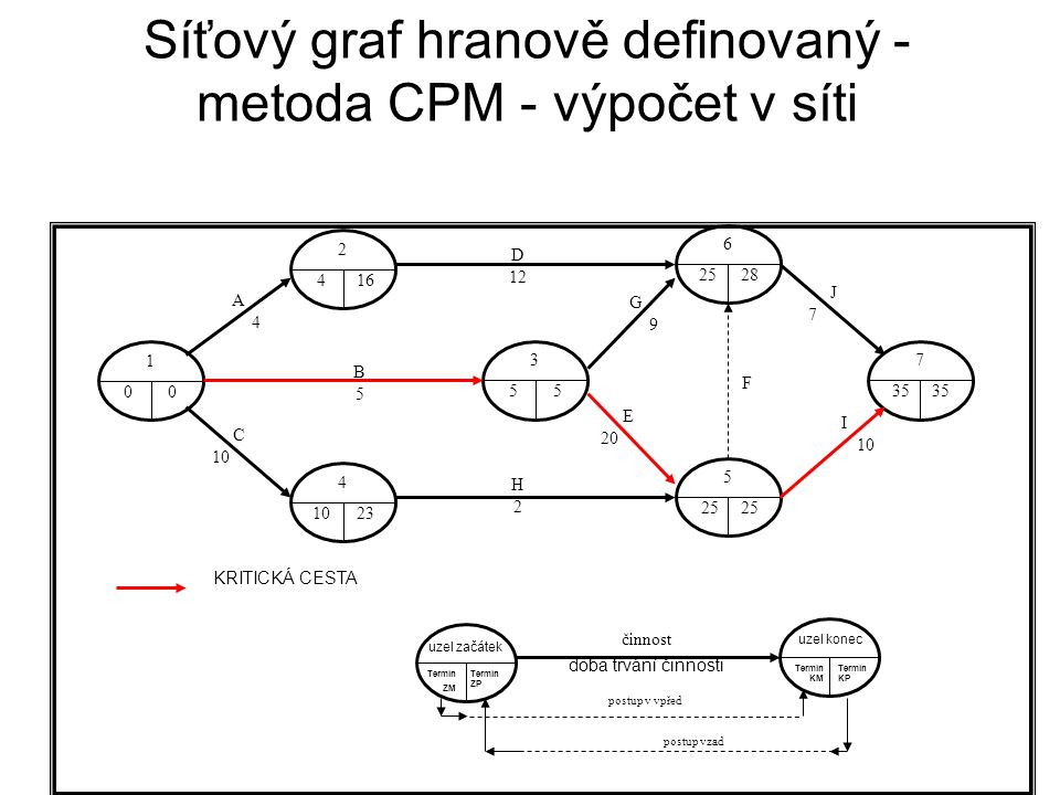 Síťový graf hranově definovaný - metoda CPM - výpočet v síti