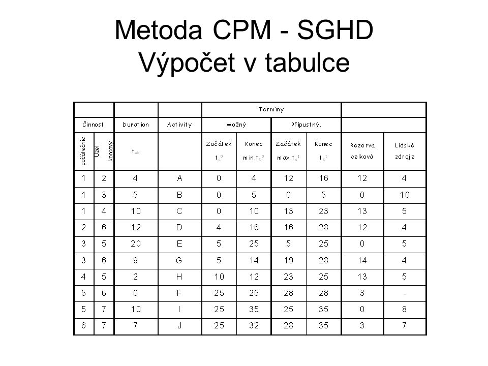 Metoda CPM - SGHD Výpočet v tabulce