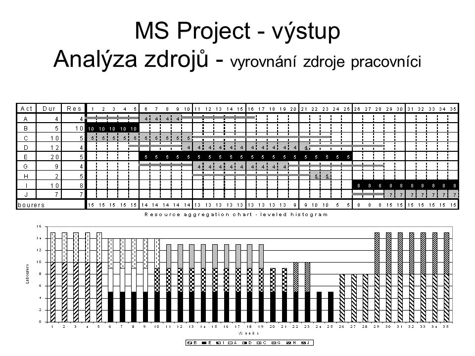 MS Project - výstup Analýza zdrojů - vyrovnání zdroje pracovníci