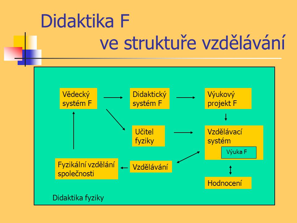 Didaktika F ve struktuře vzdělávání