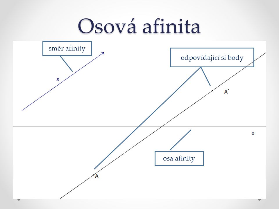 Osová afinita směr afinity odpovídající si body osa afinity