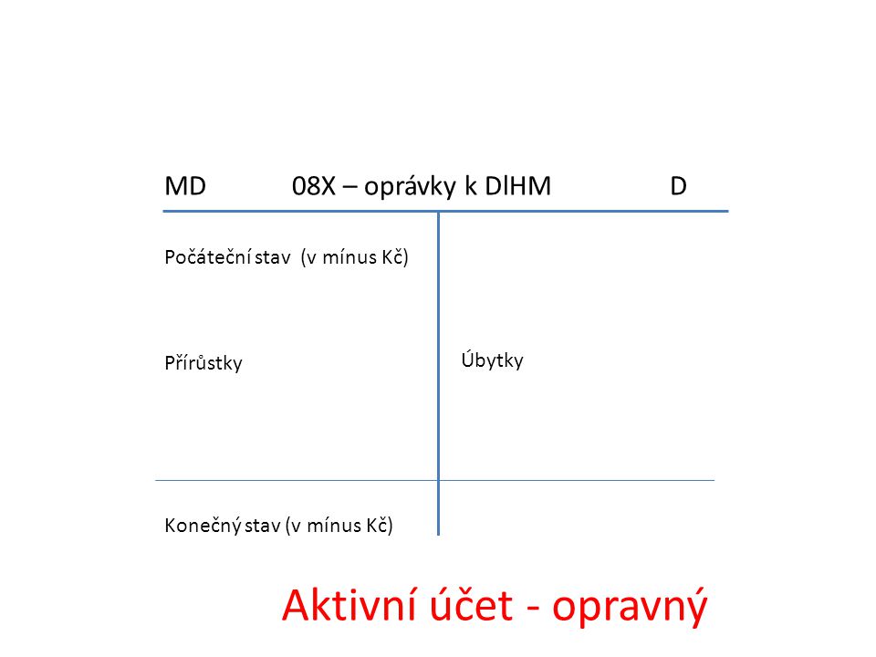 Aktivní účet - opravný MD 08X – oprávky k DlHM D