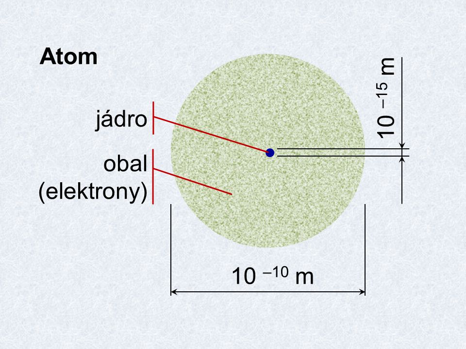 Atom 10 –10 m 10 –15 m jádro obal (elektrony)