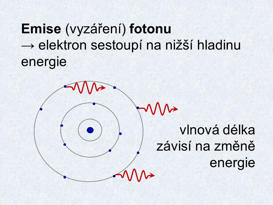 Emise (vyzáření) fotonu
