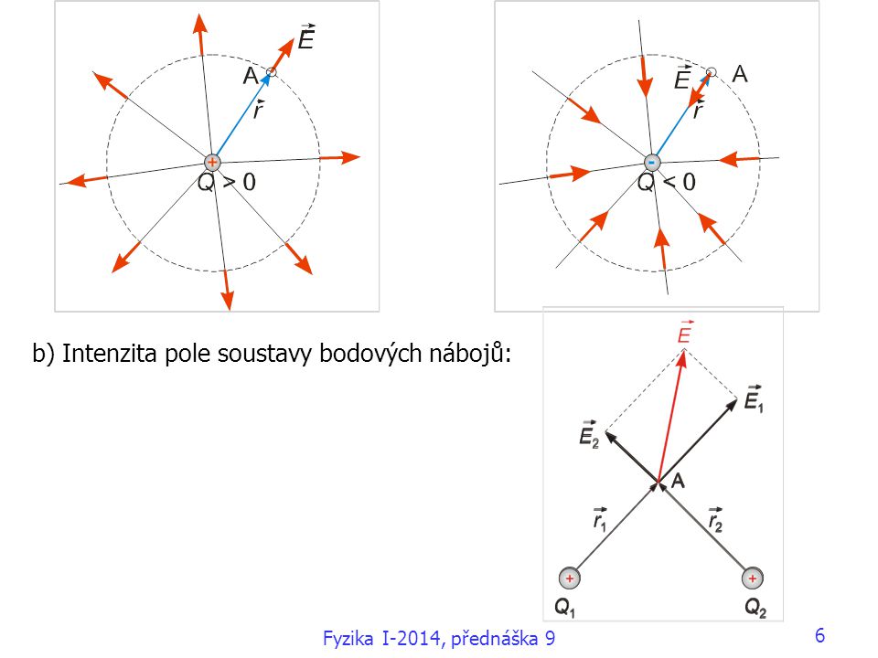 b) Intenzita pole soustavy bodových nábojů: